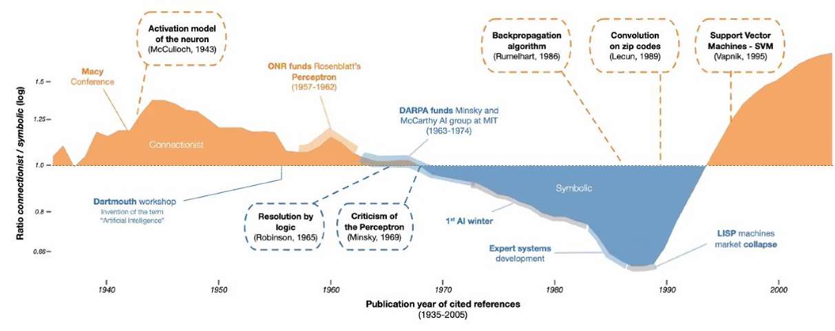 Darstellung der Geschichte der AI-Konzepte