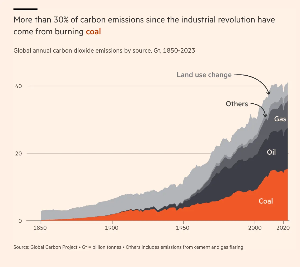 Grafik der CO2 Emissionen seit 1850