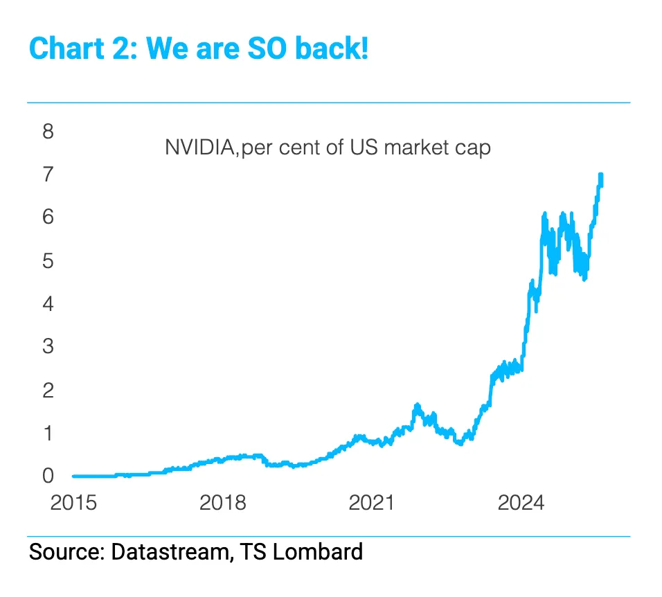 Grafik des Anteils der Nvidia-Aktie am US-Markt 2015 bis 2025
