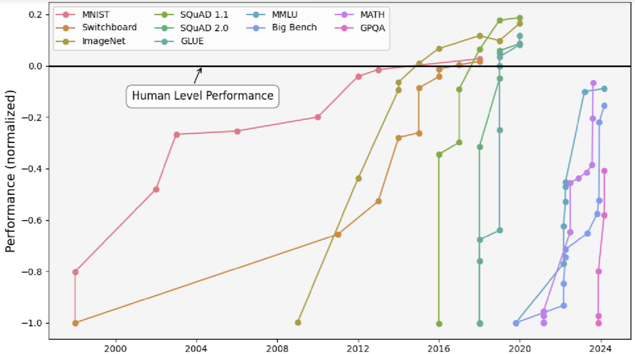 grafik, die den Qualitätsanstieg von 1998 bis 2024 zeigt