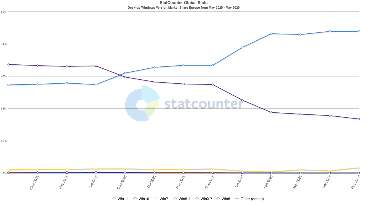 Grafik zeigt den Verlauf von Windows 10 vs 11 über die letzten 12 Monate