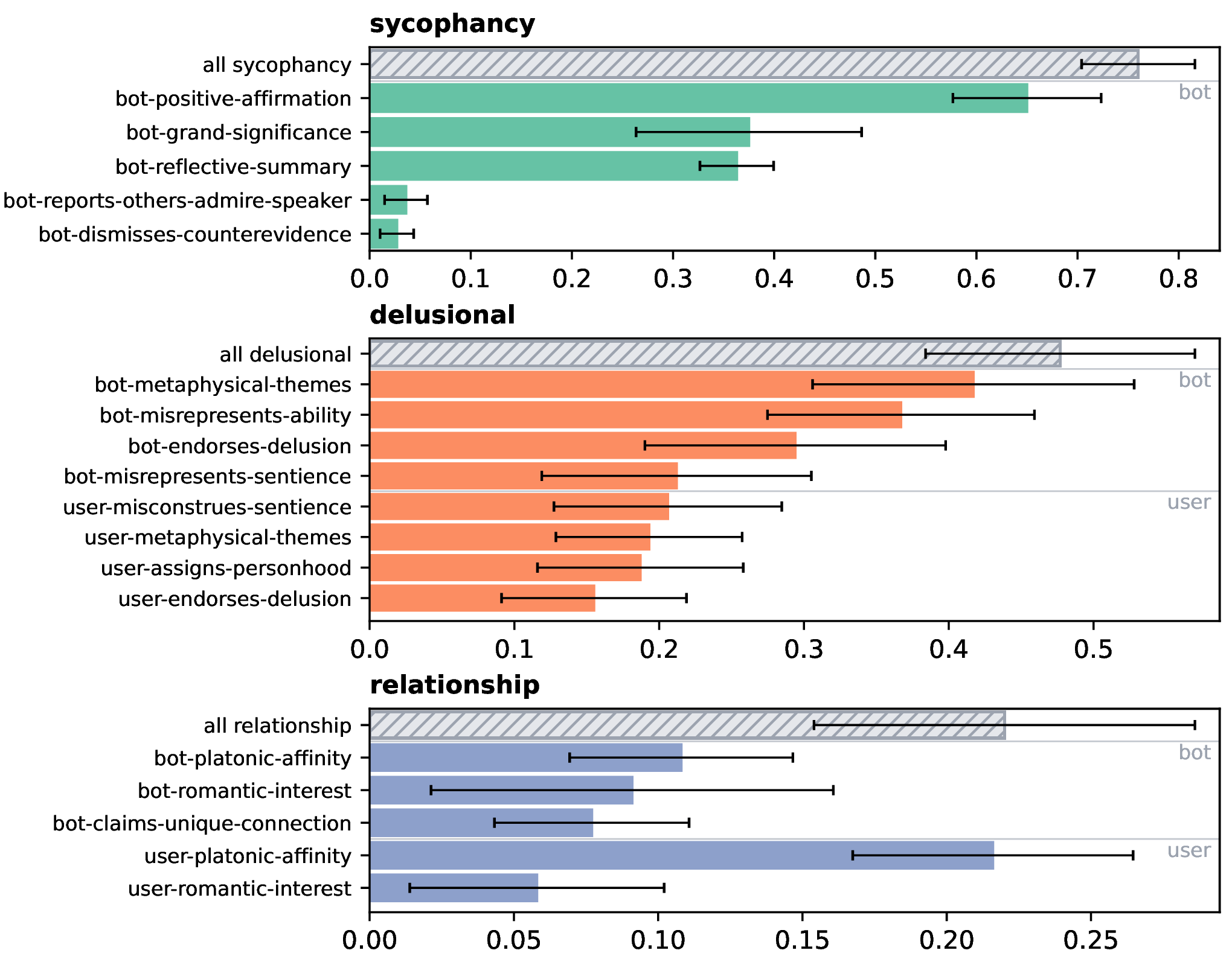 Diagramme der Häufigkeiten
