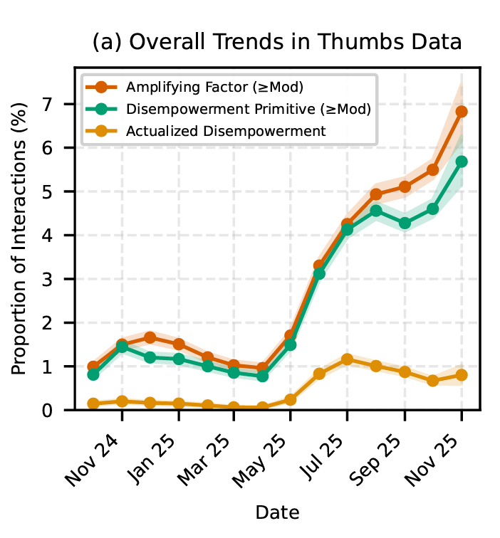 Diagram der potentiellen Entmündigungsfaktoren von Herbst 2024 bis heute, tendenz steigend