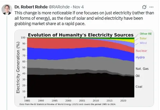 relative anteile verschiedener Energieformen bei der Stromerzeugung, projeziert bis über 2030