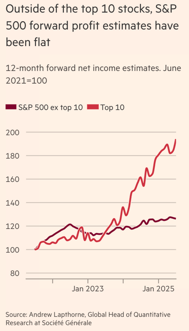 US Aktien-Gewinnerwartungen