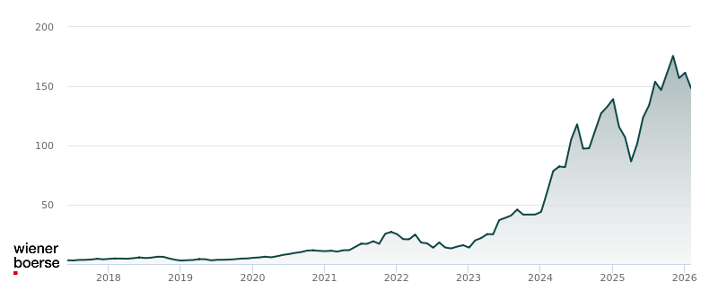 Grafik des Anteils der Nvidia-Aktie am US-Markt 2015 bis 2025