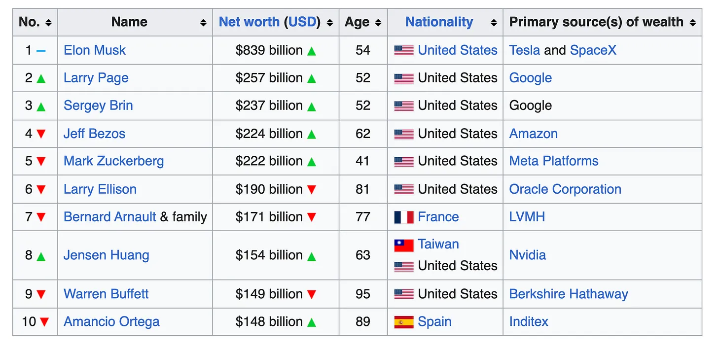Liste der reichsten Menschen 2026: Musk, Larry Page, Sergey Brin, Bezos, Zuckerberg, Ellison, Bernard Arnault, Jensen Huang, Warren Buffet, Amancia Ortega