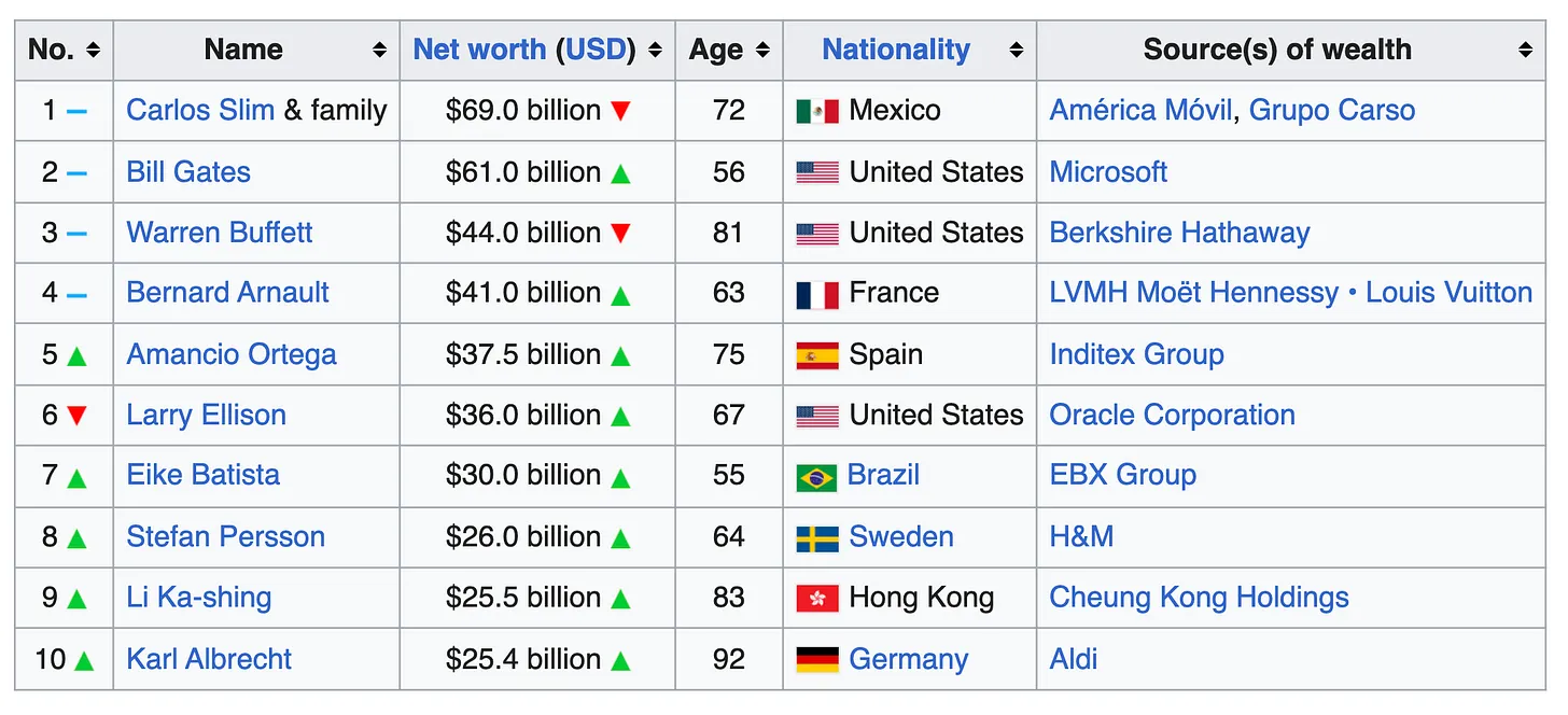die reichsten menschen 2012: Carlos Slim, Bill Gates, Warren Buffet, Bernard Arnault, Amancia Ortega, Larry Ellison, Eike Batista, Stefon Persson, Li Ka-shing, Karl Albrecht